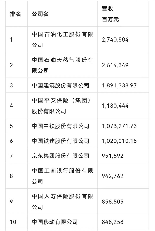 再创历史新高！凯时k8荣列《财富》中国500强第69位