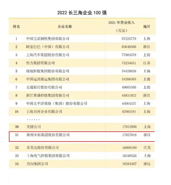 喜报频传！凯时k8荣登长三角百强企业第31位